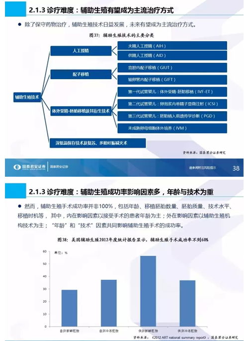 生命之光照耀藍(lán)海市場 國泰君安全市場首份生殖健康專題與信息技術(shù)咨詢服務(wù)